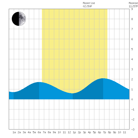 Jamestown Island tide chart for Sunday, August 31, 2025
