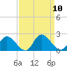 Jamestown Island tide chart for Wednesday, September 10, 2025
