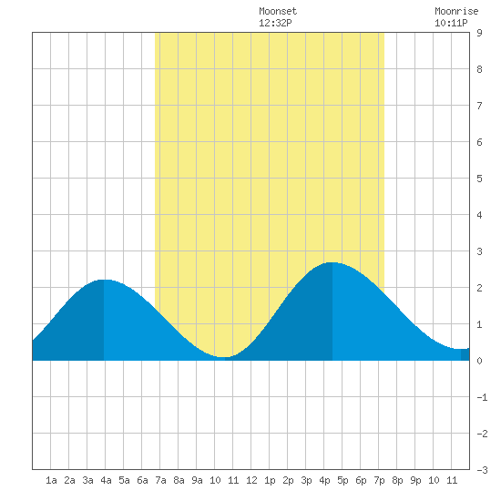 Jamestown Island tide chart for Friday, September 12, 2025