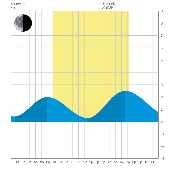 Jamestown Island tide chart for Sunday, September 14, 2025