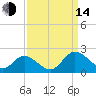Jamestown Island tide chart for Sunday, September 14, 2025
