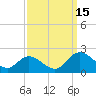 Jamestown Island tide chart for Monday, September 15, 2025