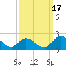 Jamestown Island tide chart for Wednesday, September 17, 2025