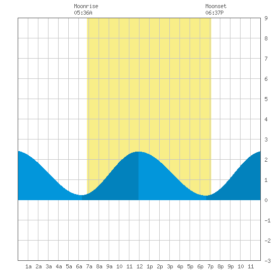 Jamestown Island tide chart for Saturday, September 20, 2025