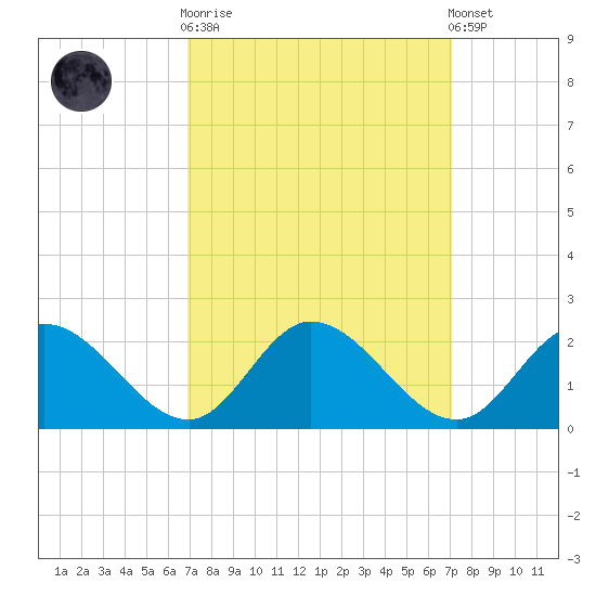 Jamestown Island tide chart for Sunday, September 21, 2025