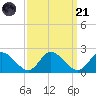 Jamestown Island tide chart for Sunday, September 21, 2025
