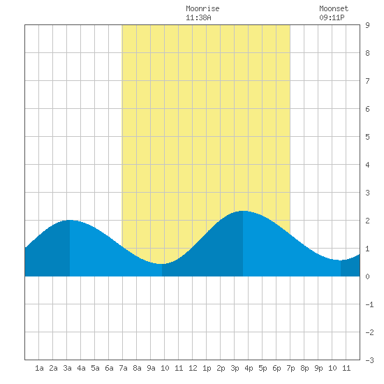 Jamestown Island tide chart for Friday, September 26, 2025