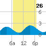 Jamestown Island tide chart for Friday, September 26, 2025