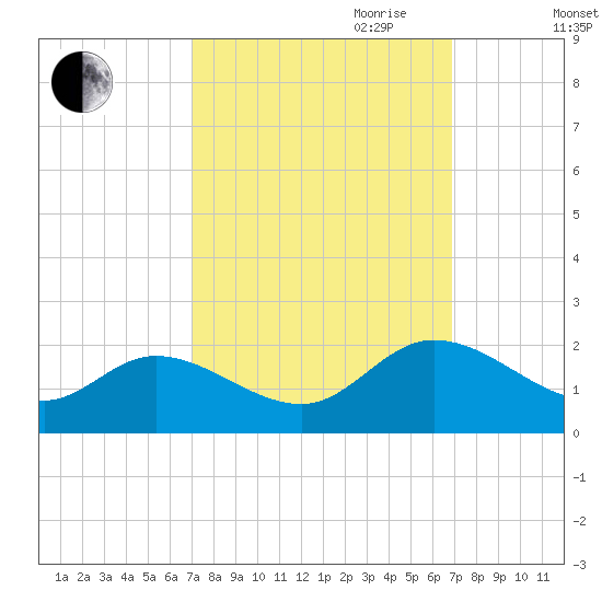 Jamestown Island tide chart for Monday, September 29, 2025