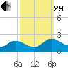 Jamestown Island tide chart for Monday, September 29, 2025