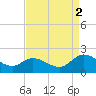 Jamestown Island tide chart for Tuesday, September 2, 2025
