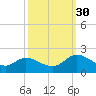 Jamestown Island tide chart for Tuesday, September 30, 2025