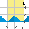 Jamestown Island tide chart for Saturday, September 6, 2025
