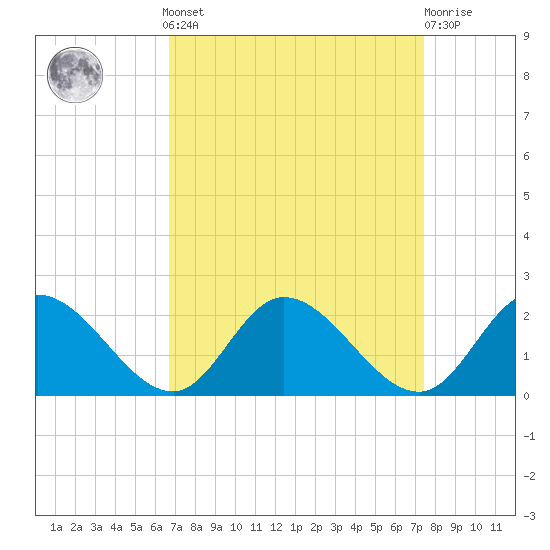 Jamestown Island tide chart for Sunday, September 7, 2025