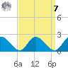 Jamestown Island tide chart for Sunday, September 7, 2025