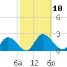 Jamestown Island tide chart for Friday, October 10, 2025