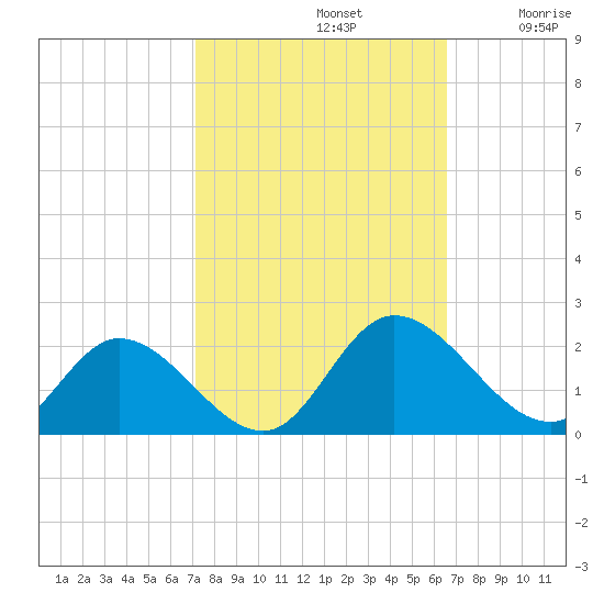 Jamestown Island tide chart for Saturday, October 11, 2025