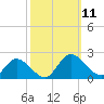 Jamestown Island tide chart for Saturday, October 11, 2025