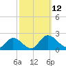 Jamestown Island tide chart for Sunday, October 12, 2025