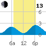 Jamestown Island tide chart for Monday, October 13, 2025