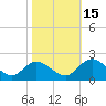 Jamestown Island tide chart for Wednesday, October 15, 2025