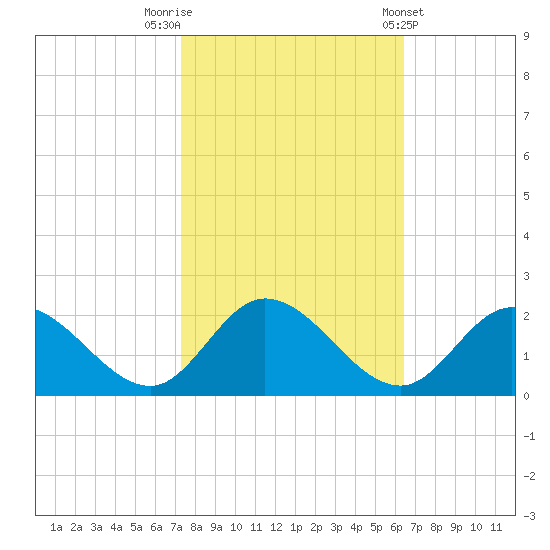 Jamestown Island tide chart for Sunday, October 19, 2025