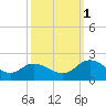 Jamestown Island tide chart for Wednesday, October 1, 2025