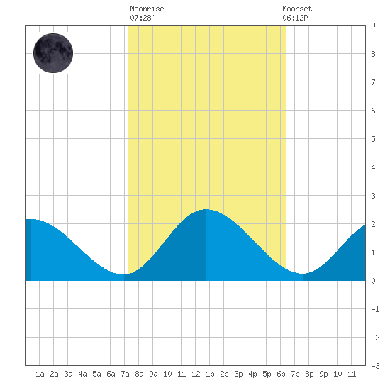 Jamestown Island tide chart for Tuesday, October 21, 2025