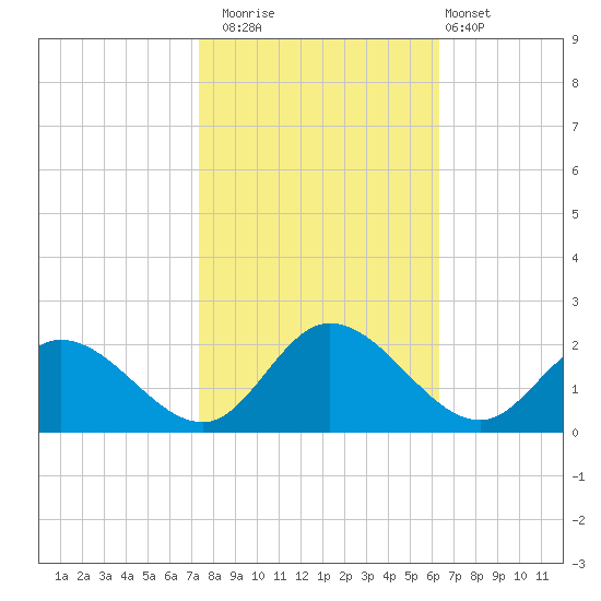 Jamestown Island tide chart for Wednesday, October 22, 2025