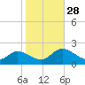 Jamestown Island tide chart for Tuesday, October 28, 2025