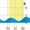 Jamestown Island tide chart for Thursday, October 2, 2025