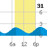 Jamestown Island tide chart for Friday, October 31, 2025
