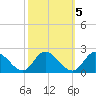 Jamestown Island tide chart for Sunday, October 5, 2025