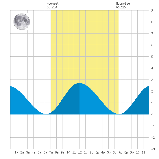 Jamestown Island tide chart for Monday, October 6, 2025