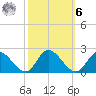 Jamestown Island tide chart for Monday, October 6, 2025