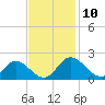 Jamestown Island tide chart for Monday, November 10, 2025