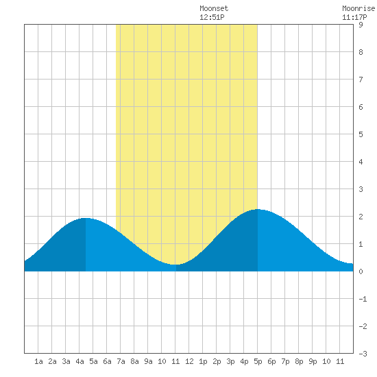Jamestown Island tide chart for Tuesday, November 11, 2025