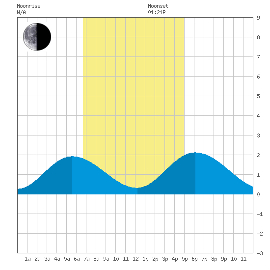 Jamestown Island tide chart for Wednesday, November 12, 2025
