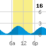 Jamestown Island tide chart for Sunday, November 16, 2025
