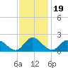 Jamestown Island tide chart for Wednesday, November 19, 2025