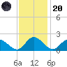 Jamestown Island tide chart for Thursday, November 20, 2025