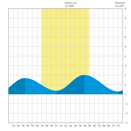 Jamestown Island tide chart for Wednesday, November 26, 2025
