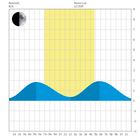 Jamestown Island tide chart for Friday, November 28, 2025