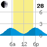 Jamestown Island tide chart for Friday, November 28, 2025