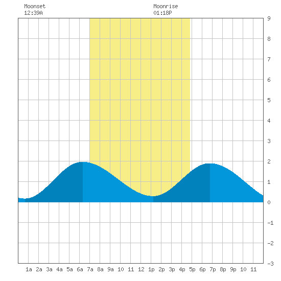 Jamestown Island tide chart for Saturday, November 29, 2025