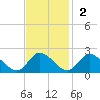 Jamestown Island tide chart for Sunday, November 2, 2025