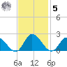Jamestown Island tide chart for Wednesday, November 5, 2025