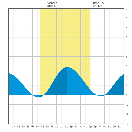 Jamestown Island tide chart for Thursday, November 6, 2025