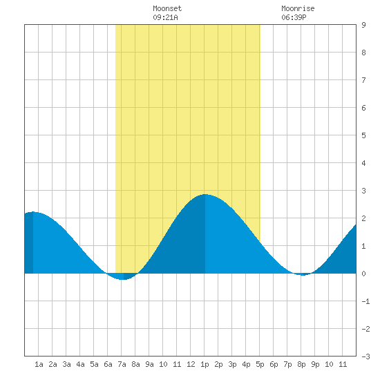Jamestown Island tide chart for Friday, November 7, 2025