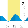 Jamestown Island tide chart for Friday, November 7, 2025